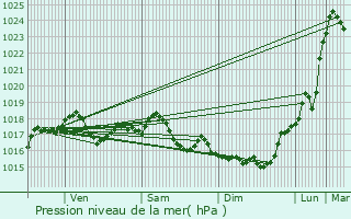 Graphe de la pression atmosphrique prvue pour pagny