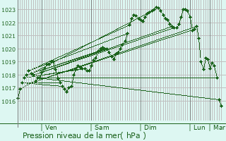 Graphe de la pression atmosphrique prvue pour Grzet-Cavagnan