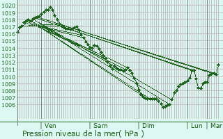 Graphe de la pression atmosphrique prvue pour Lenax