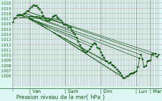 Graphe de la pression atmosphrique prvue pour Raon-l