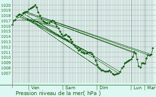 Graphe de la pression atmosphrique prvue pour Chemilly