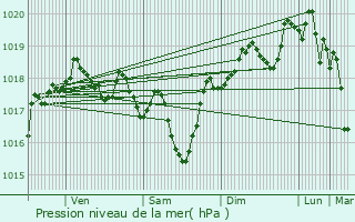 Graphe de la pression atmosphrique prvue pour Miramas