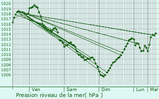 Graphe de la pression atmosphrique prvue pour Morcenx