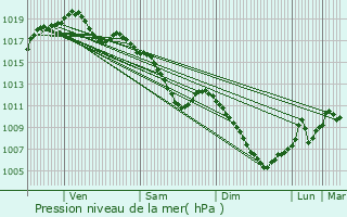 Graphe de la pression atmosphrique prvue pour Juville