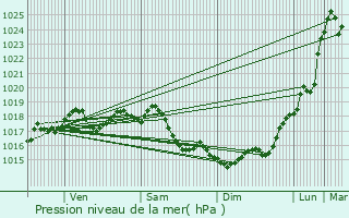 Graphe de la pression atmosphrique prvue pour Le Pecq