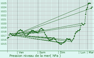 Graphe de la pression atmosphrique prvue pour Wissous