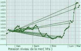 Graphe de la pression atmosphrique prvue pour Arnouville-ls-Gonesse