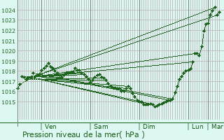 Graphe de la pression atmosphrique prvue pour Doullens