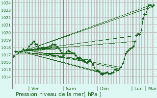 Graphe de la pression atmosphrique prvue pour Galametz