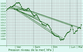 Graphe de la pression atmosphrique prvue pour Saint-Vallier