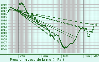 Graphe de la pression atmosphrique prvue pour Massugas