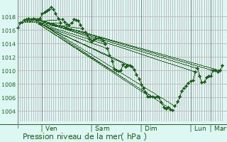 Graphe de la pression atmosphrique prvue pour Saint-Cyr-au-Mont-d