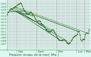 Graphe de la pression atmosphrique prvue pour Sancoins