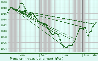 Graphe de la pression atmosphrique prvue pour Bars