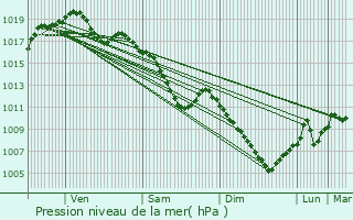 Graphe de la pression atmosphrique prvue pour Ochey