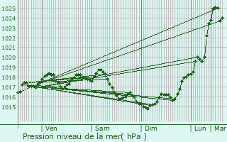 Graphe de la pression atmosphrique prvue pour Sainte-Genevive-des-Bois