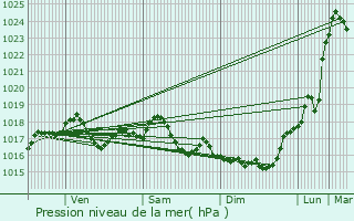 Graphe de la pression atmosphrique prvue pour Courmelles