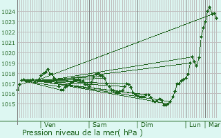 Graphe de la pression atmosphrique prvue pour Renansart