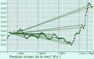 Graphe de la pression atmosphrique prvue pour Lerzy