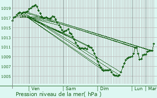Graphe de la pression atmosphrique prvue pour Villerest