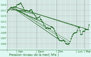 Graphe de la pression atmosphrique prvue pour Le Coteau