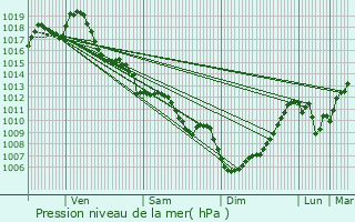 Graphe de la pression atmosphrique prvue pour Cabara