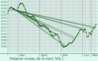 Graphe de la pression atmosphrique prvue pour La Barde