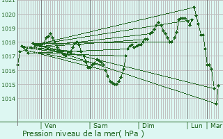 Graphe de la pression atmosphrique prvue pour Sollis-Pont