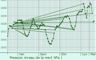 Graphe de la pression atmosphrique prvue pour Saint-Paul-Trois-Chteaux