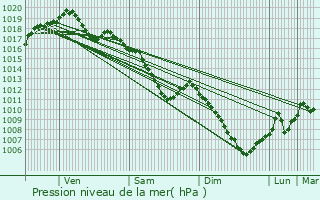 Graphe de la pression atmosphrique prvue pour Nouilly