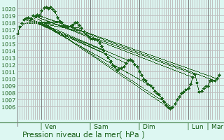 Graphe de la pression atmosphrique prvue pour Saulcy