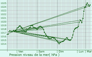 Graphe de la pression atmosphrique prvue pour Saint-tienne-sous-Bailleul