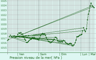 Graphe de la pression atmosphrique prvue pour Juvincourt-et-Damary