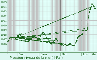 Graphe de la pression atmosphrique prvue pour Brcy