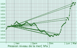 Graphe de la pression atmosphrique prvue pour Grez