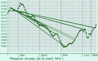 Graphe de la pression atmosphrique prvue pour Saint-Privat-des-Prs