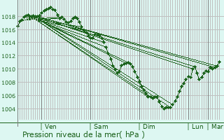 Graphe de la pression atmosphrique prvue pour Saint-Martin-la-Plaine