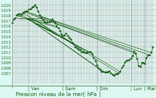 Graphe de la pression atmosphrique prvue pour Bransat