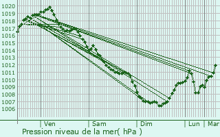 Graphe de la pression atmosphrique prvue pour Mazerier