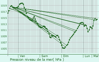 Graphe de la pression atmosphrique prvue pour Lacade