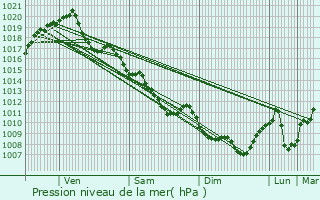 Graphe de la pression atmosphrique prvue pour Saint-Florent-sur-Cher