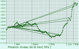 Graphe de la pression atmosphrique prvue pour Lachapelle-sous-Gerberoy