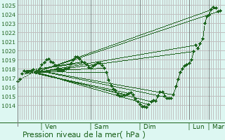 Graphe de la pression atmosphrique prvue pour Aclou