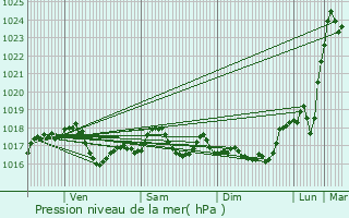 Graphe de la pression atmosphrique prvue pour Mourmelon-le-Grand