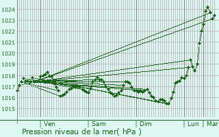 Graphe de la pression atmosphrique prvue pour Iviers