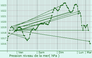 Graphe de la pression atmosphrique prvue pour Saint-Blancard