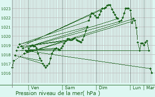 Graphe de la pression atmosphrique prvue pour Sre