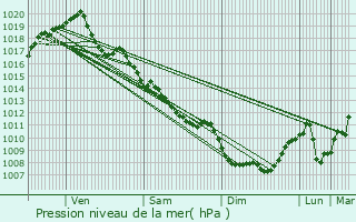 Graphe de la pression atmosphrique prvue pour Le Vilhain