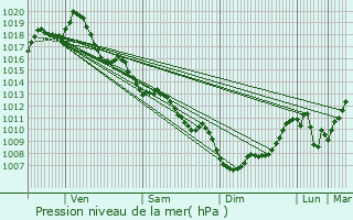 Graphe de la pression atmosphrique prvue pour Roullet-Saint-Estphe