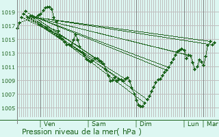 Graphe de la pression atmosphrique prvue pour Saint-Bos